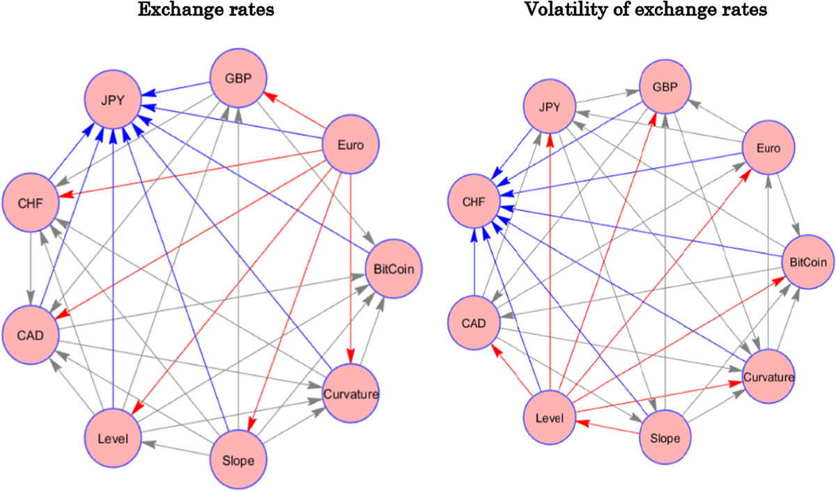 Dynamic spillovers between the term structure of interest rates, bitcoin,  and safe-haven currencies | Financial Innovation | Springer Nature Link