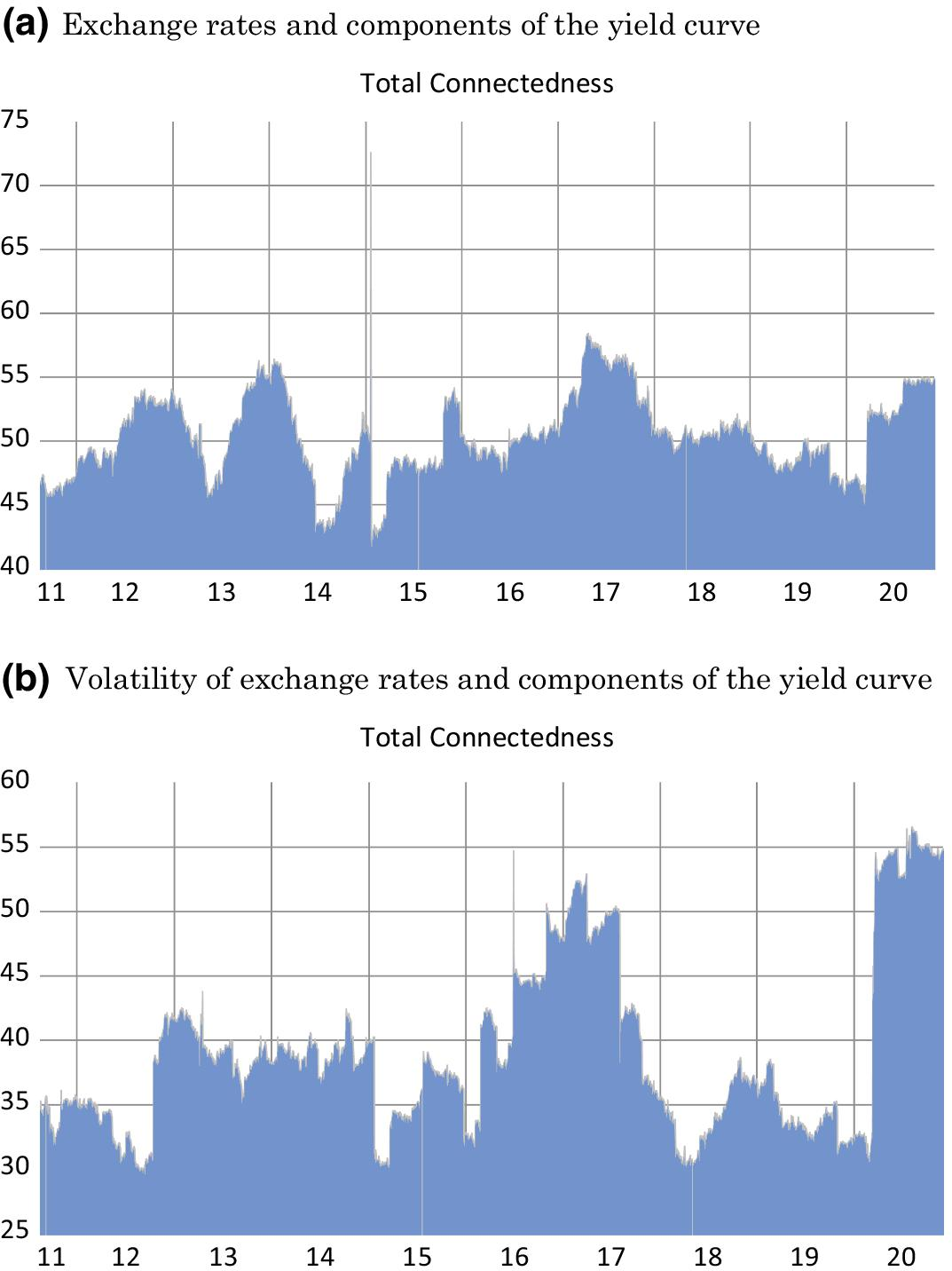Dynamic spillovers between the term structure of interest rates, bitcoin,  and safe-haven currencies | Financial Innovation | Springer Nature Link