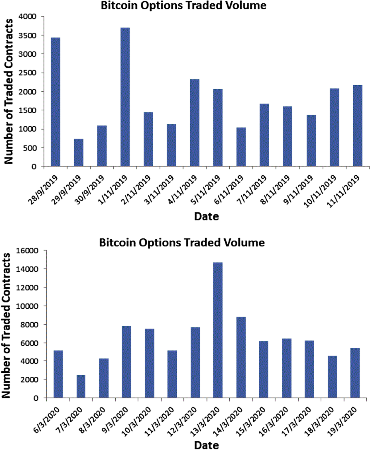 Implied volatility estimation of bitcoin options and the stylized facts of  option pricing | Financial Innovation