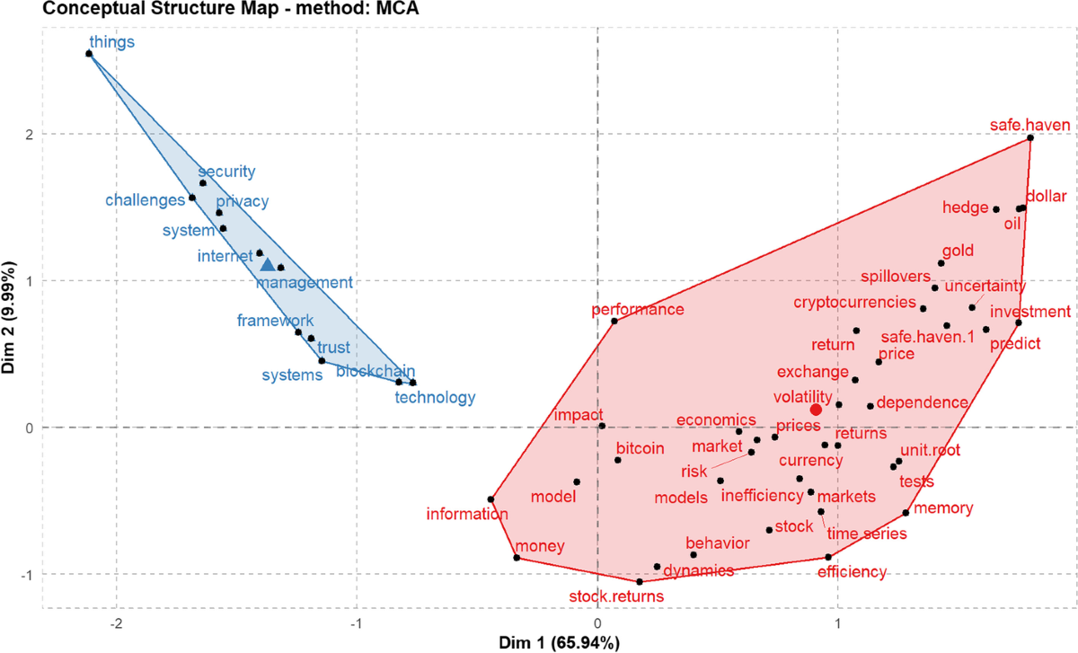 A bibliometric review of cryptocurrencies: how have they grown? | Financial  Innovation | Springer Nature Link