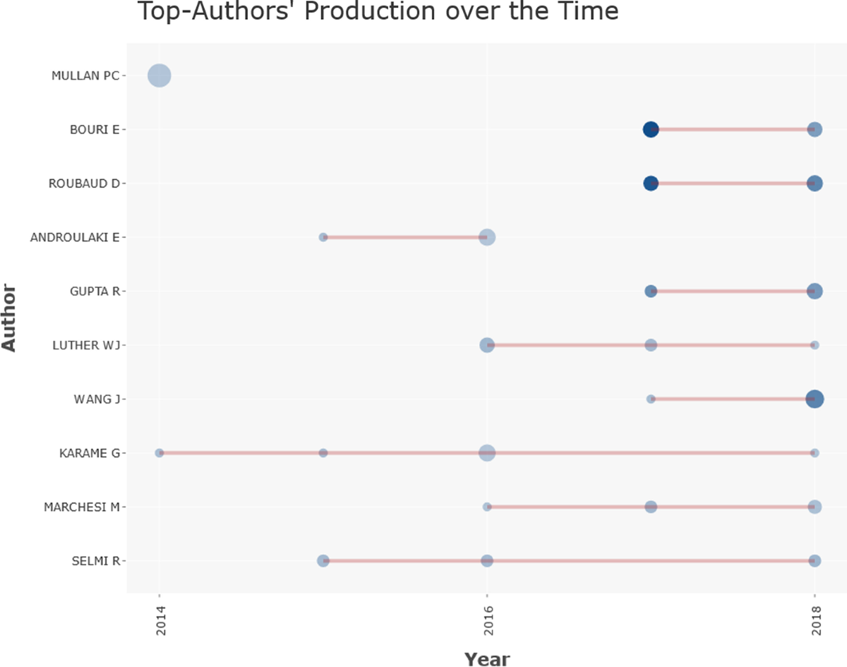 A bibliometric review of cryptocurrencies: how have they grown? | Financial  Innovation | Springer Nature Link
