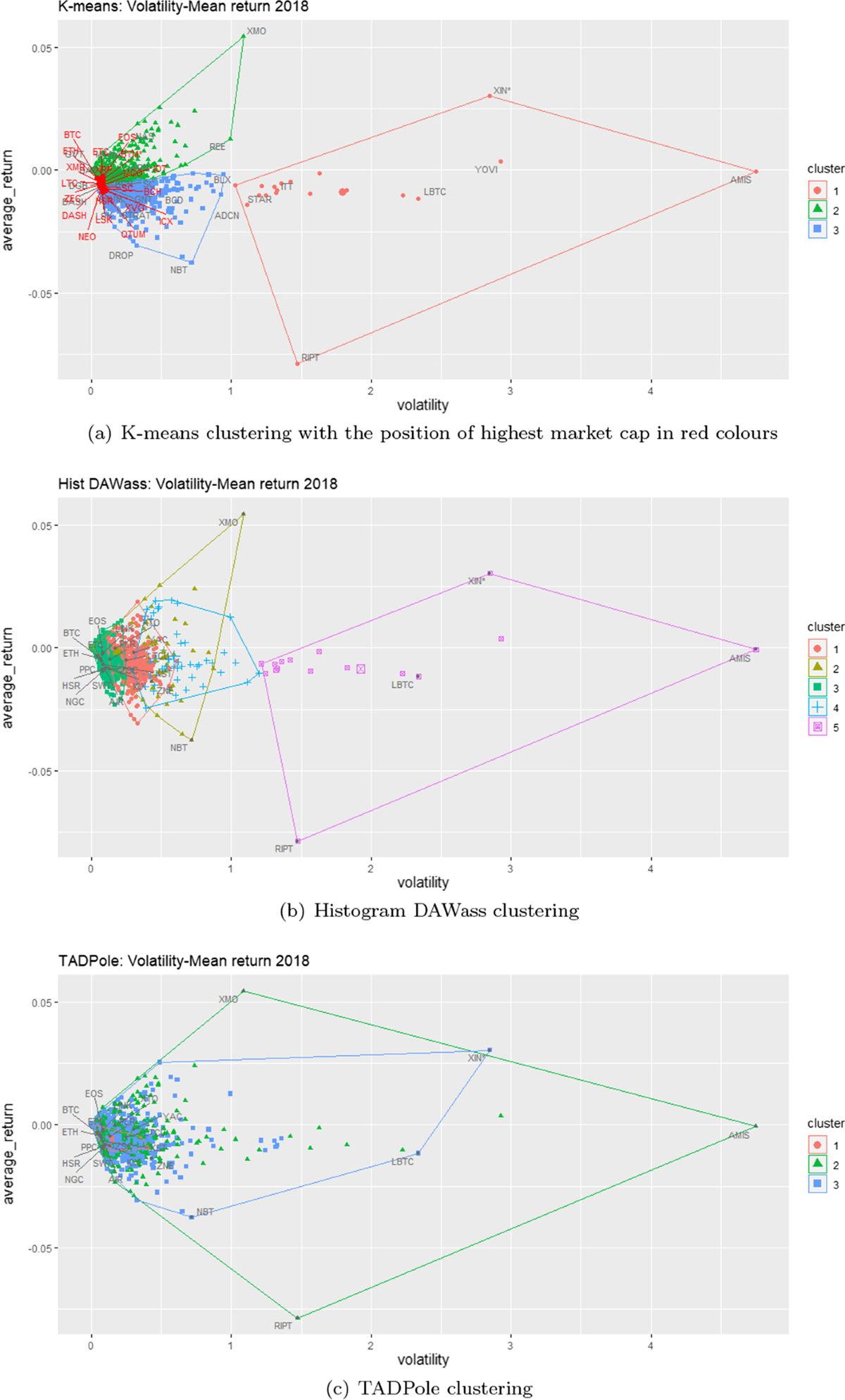 Analysis of the cryptocurrency market using different prototype-based  clustering techniques | Financial Innovation | Springer Nature Link