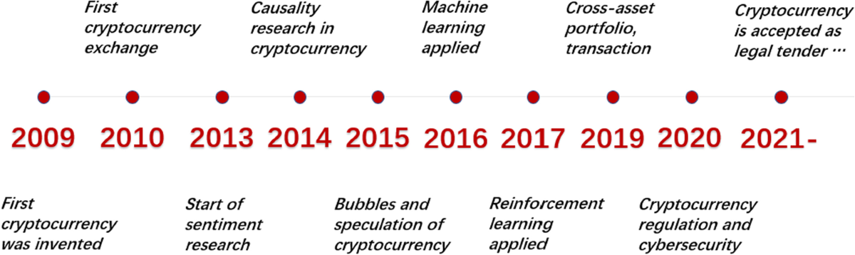 Cryptocurrency trading: a comprehensive survey | Financial 