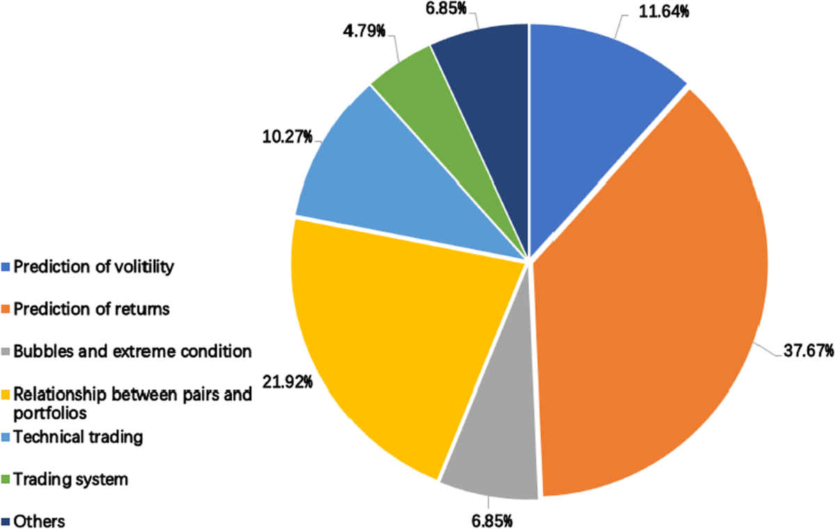 Cryptocurrency trading: a comprehensive survey | Financial Innovation |  Springer Nature Link