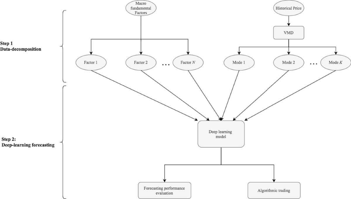 Hybrid data decomposition-based deep learning for Bitcoin prediction and  algorithm trading | Financial Innovation | Springer Nature Link