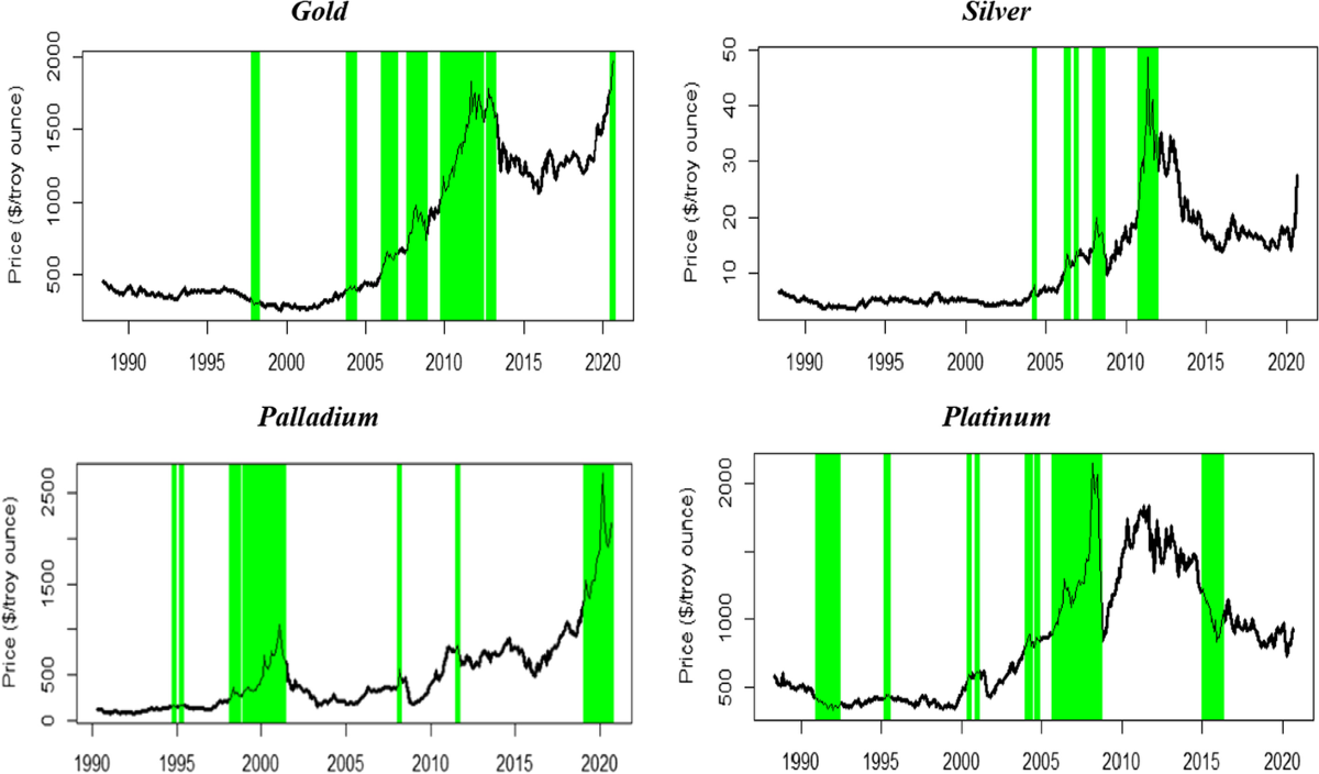 Can news-based economic sentiment predict bubbles in precious metal  markets? | Financial Innovation | Springer Nature Link