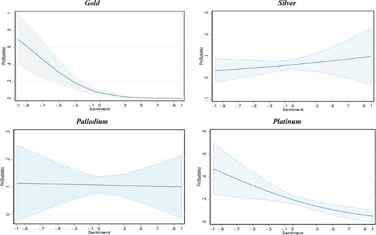 Can news-based economic sentiment predict bubbles in precious metal  markets? | Financial Innovation | Springer Nature Link