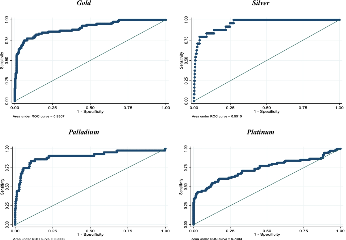 Can news-based economic sentiment predict bubbles in precious metal  markets? | Financial Innovation | Springer Nature Link