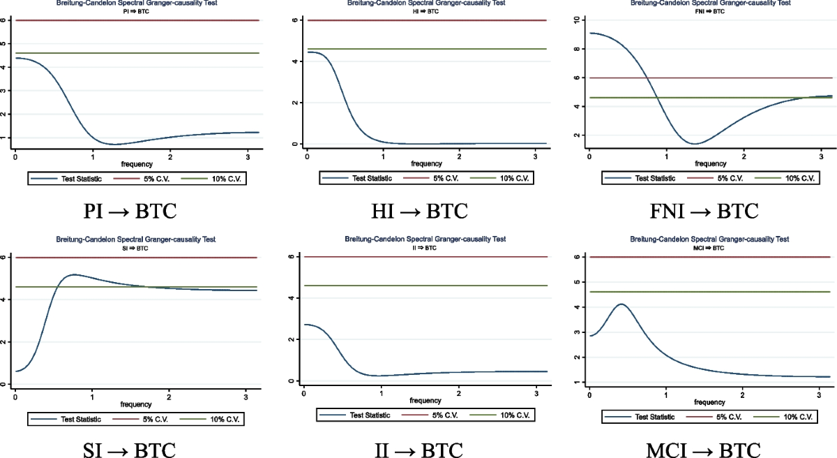Exploring the asymmetric effect of COVID-19 pandemic news on the  cryptocurrency market: evidence from nonlinear autoregressive distributed  lag approach and frequency domain causality | Financial Innovation