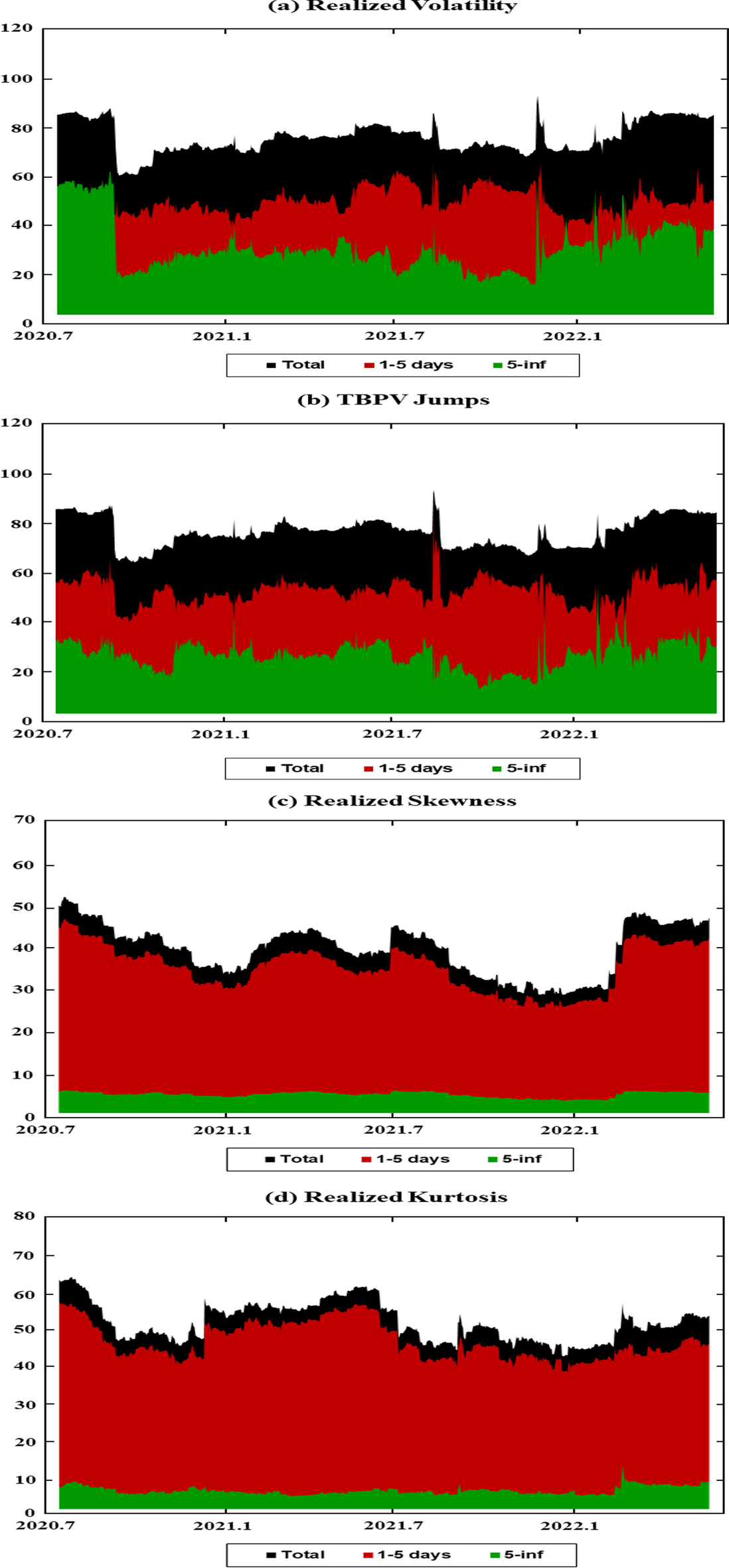 Dynamic connectedness and network in the high moments of cryptocurrency,  stock, and commodity markets | Financial Innovation | Springer Nature Link