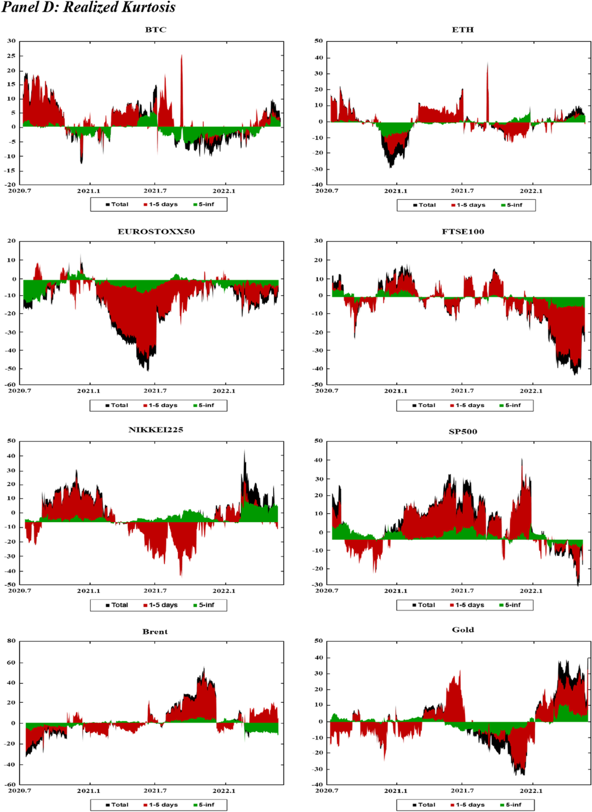 Dynamic connectedness and network in the high moments of cryptocurrency,  stock, and commodity markets | Financial Innovation | Springer Nature Link