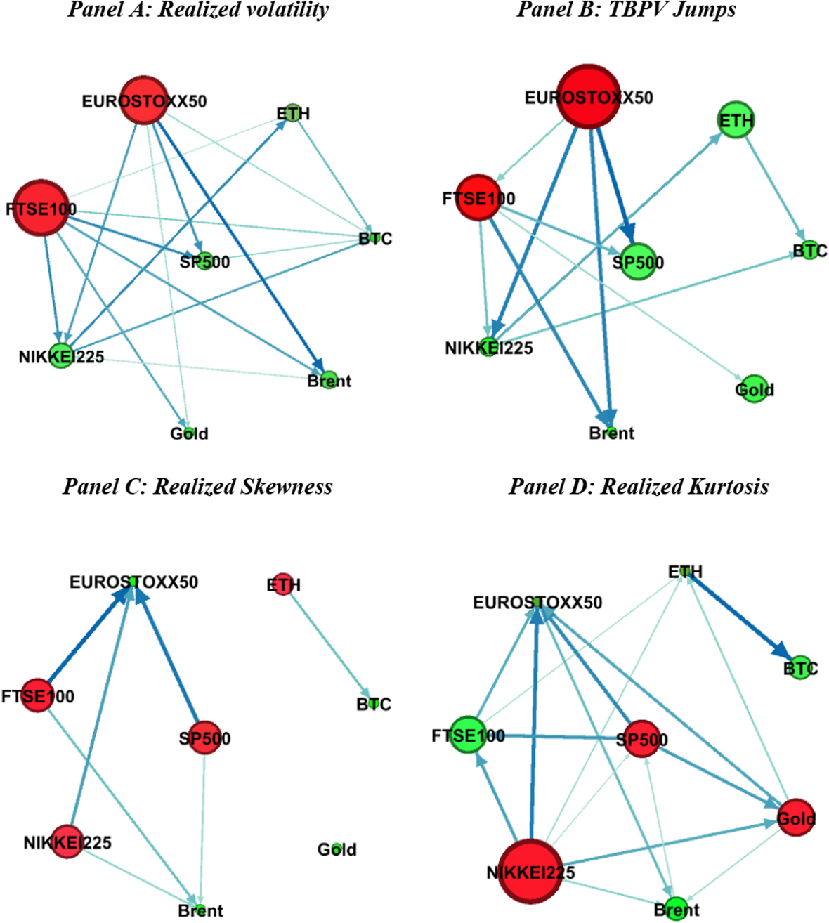 Dynamic connectedness and network in the high moments of cryptocurrency,  stock, and commodity markets | Financial Innovation | Springer Nature Link