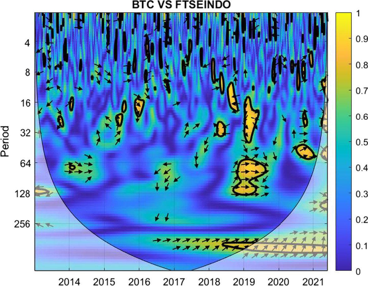 Diversification evidence of bitcoin and gold from wavelet analysis |  Financial Innovation | Springer Nature Link