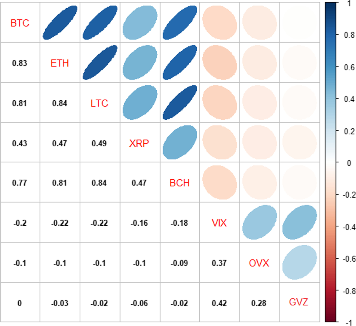 Tail spillover effects between cryptocurrencies and uncertainty in the  gold, oil, and stock markets | Financial Innovation