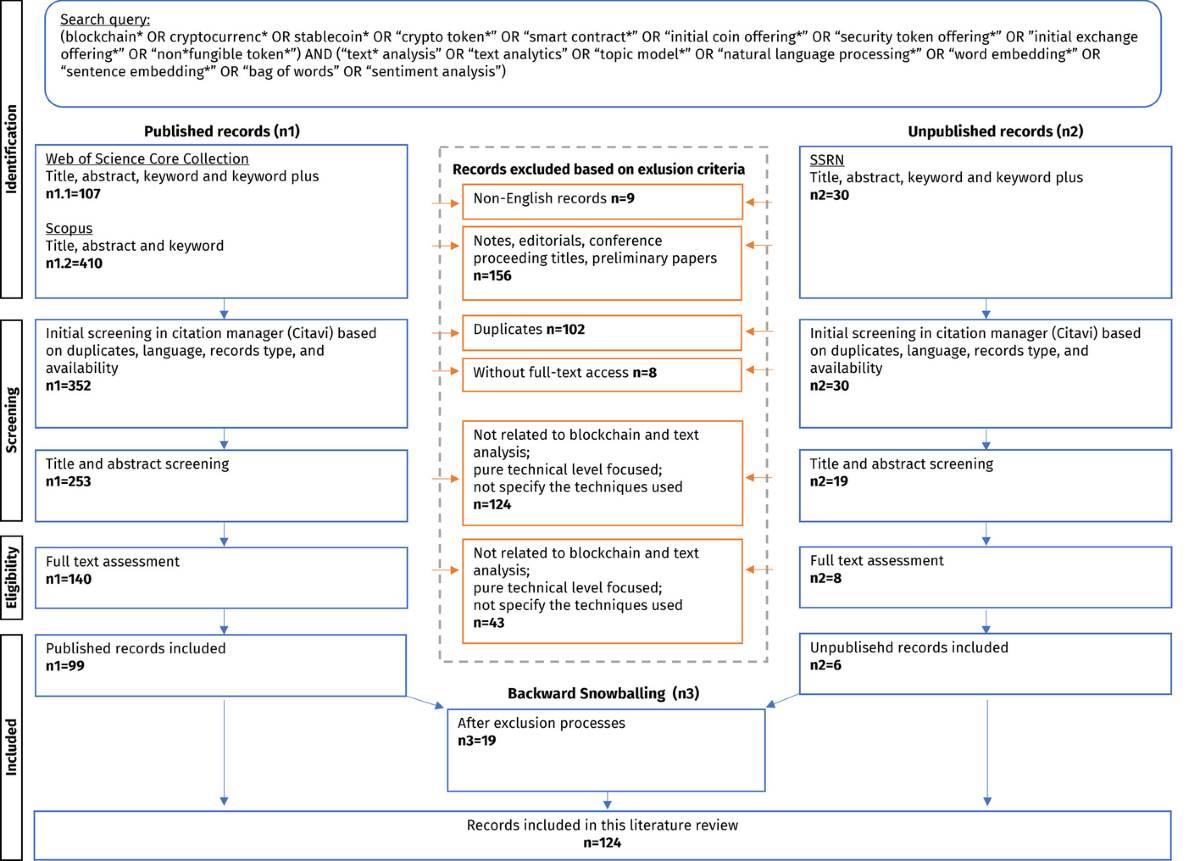 How are texts analyzed in blockchain research? A systematic literature  review | Financial Innovation