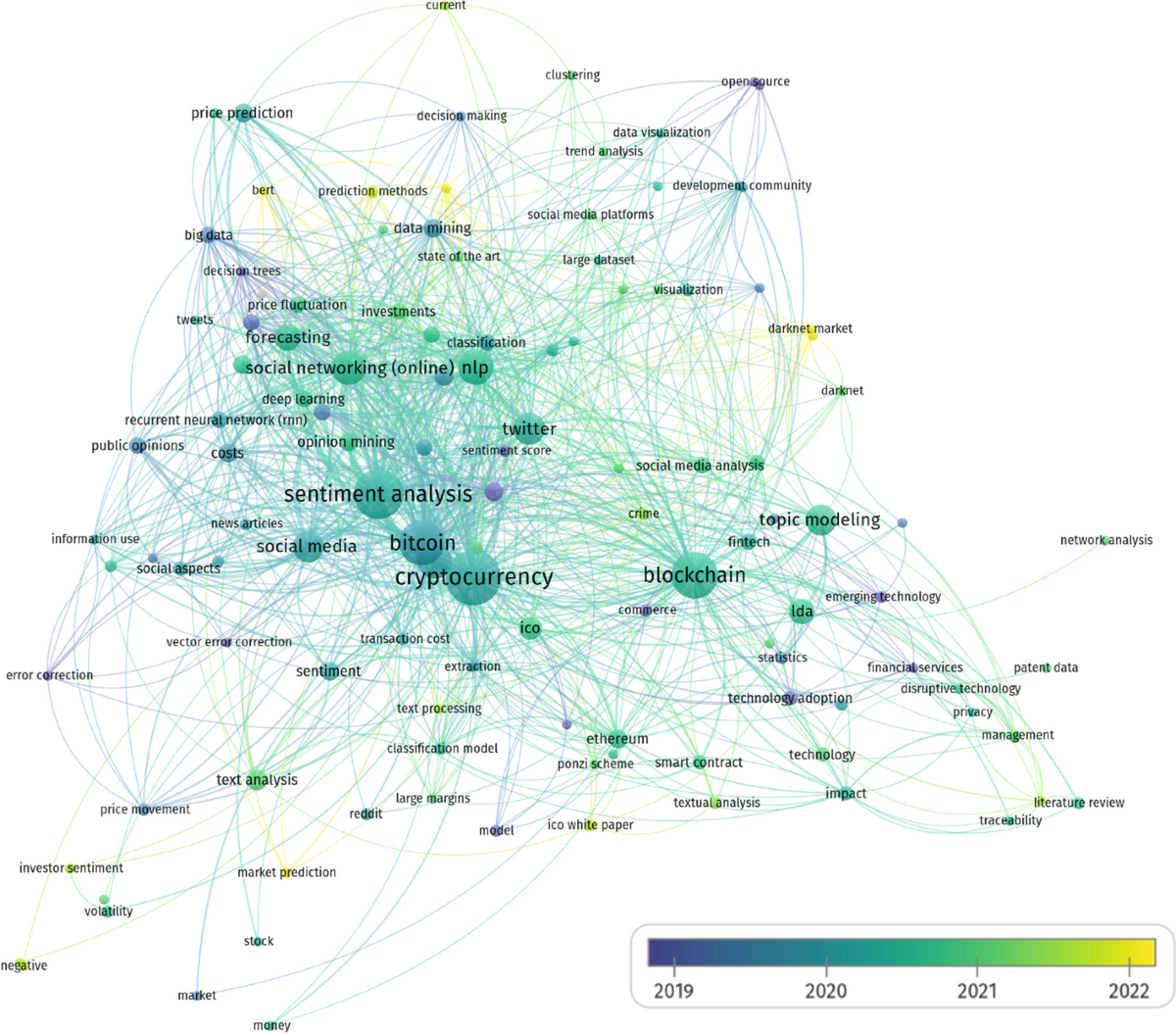 How are texts analyzed in blockchain research? A systematic literature  review | Financial Innovation