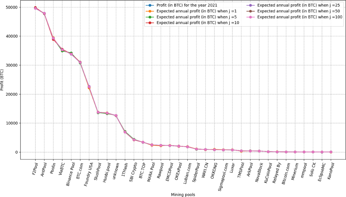 Bitcoin: a new proof-of-work system with reduced variance | Financial  Innovation | Springer Nature Link