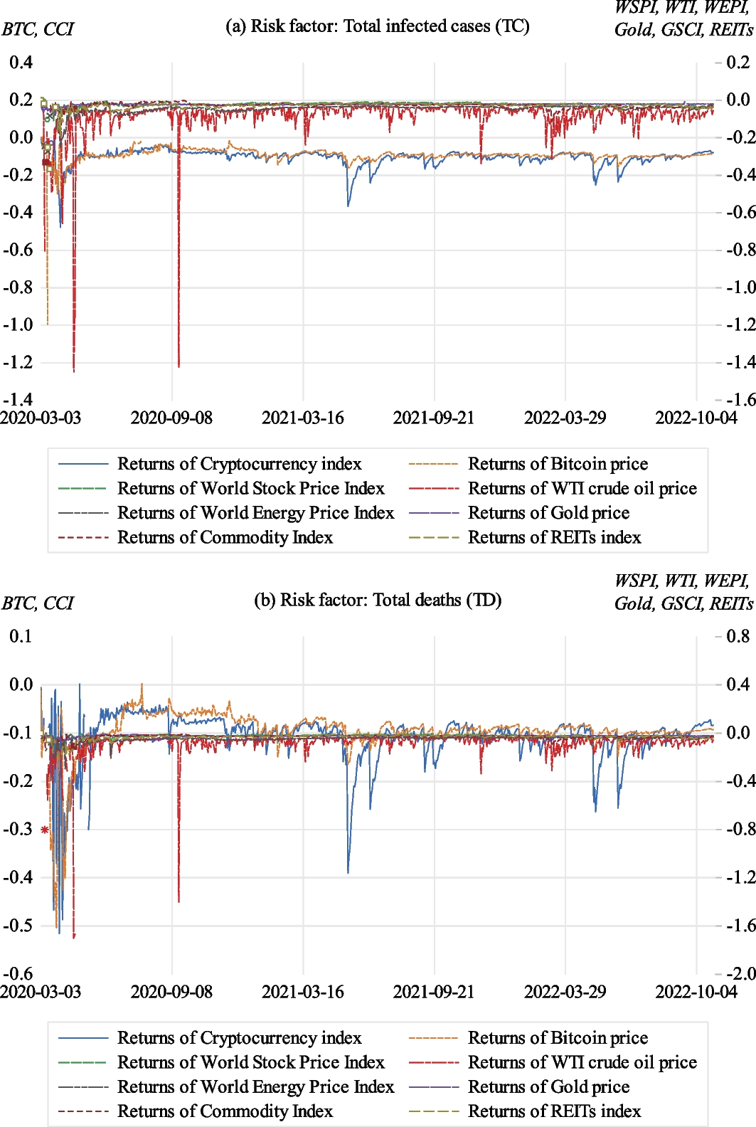 Features of different asset types and extreme risk transmission during the  COVID-19 crisis | Financial Innovation | Springer Nature Link