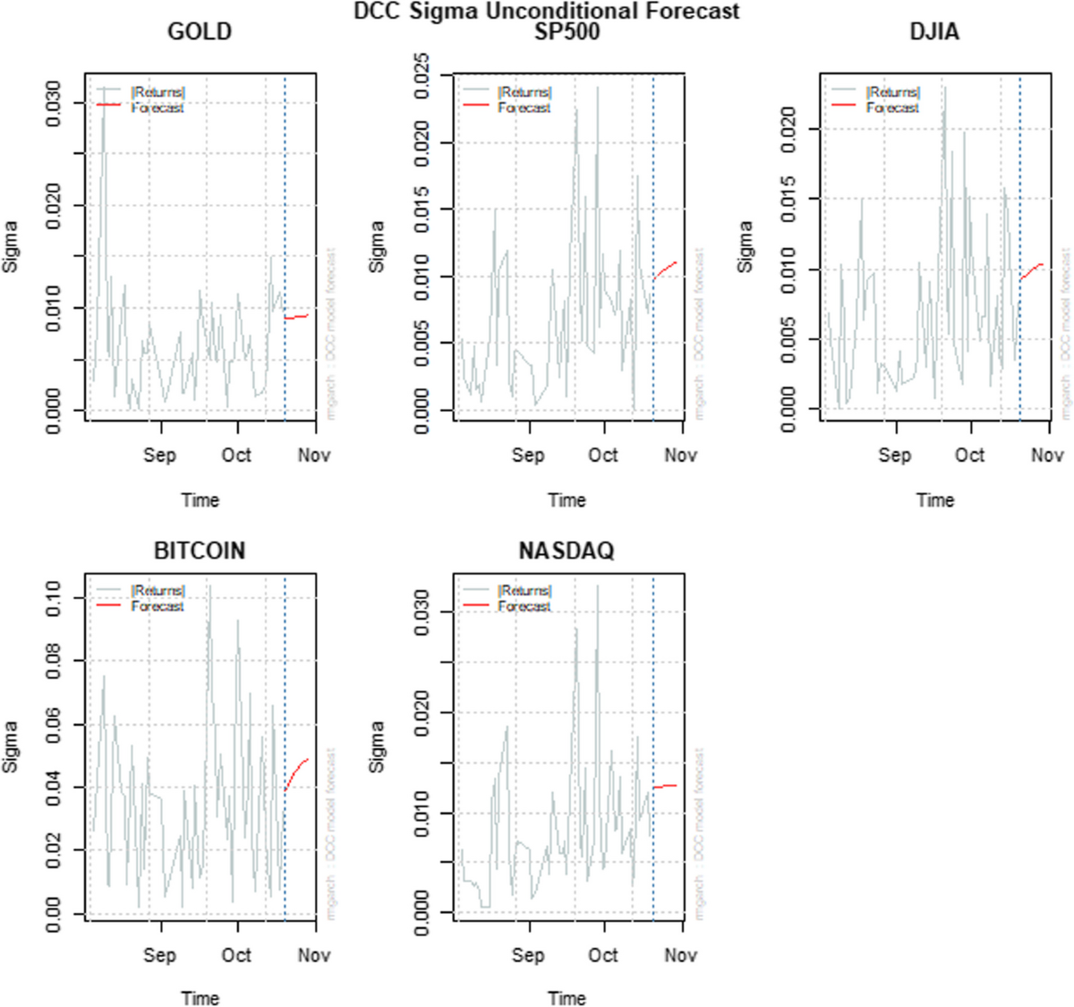The nexus between the volatility of Bitcoin, gold, and American stock  markets during the COVID-19 pandemic: evidence from VAR-DCC-EGARCH and ANN  models | Financial Innovation | Springer Nature Link
