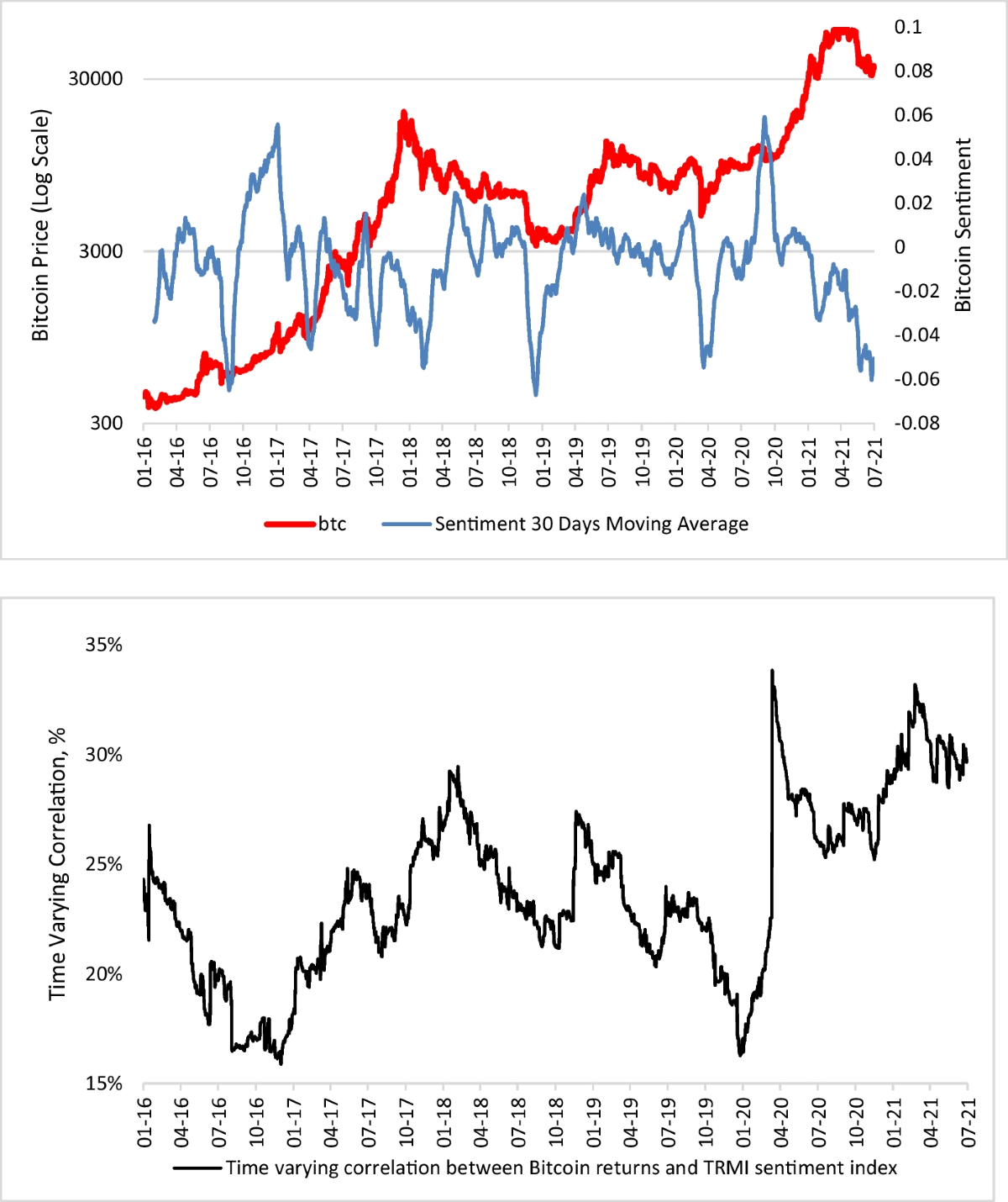 Whether and when did bitcoin sentiment matter for investors? Before and  during the COVID-19 pandemic | Financial Innovation