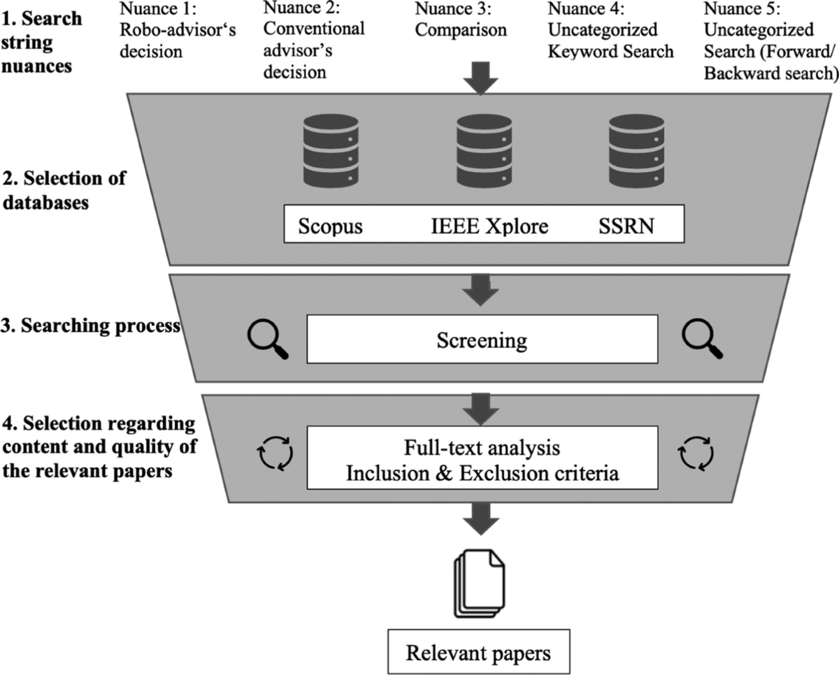 Determinants of conventional and digital investment advisory decisions: a  systematic literature review | Financial Innovation | Springer Nature Link