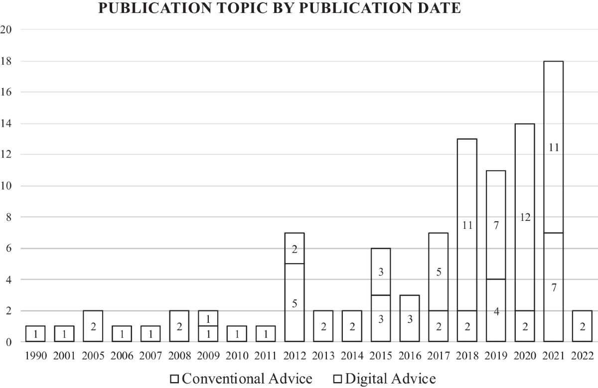 Determinants of conventional and digital investment advisory decisions: a  systematic literature review | Financial Innovation | Springer Nature Link