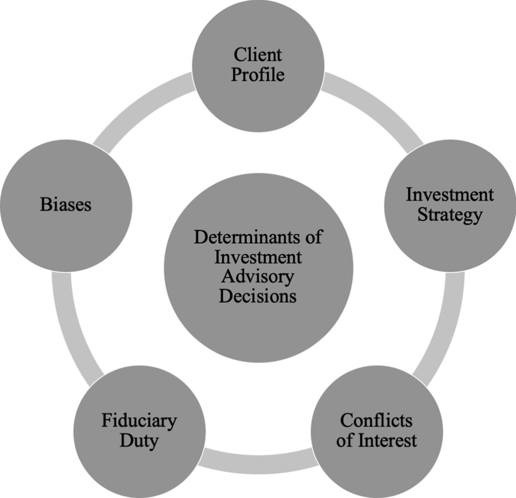 Determinants of conventional and digital investment advisory decisions: a  systematic literature review | Financial Innovation | Springer Nature Link