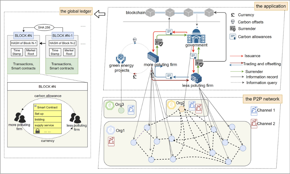 Cooperative management of an emission trading system: a private governance  and learned auction for a blockchain approach | Financial Innovation