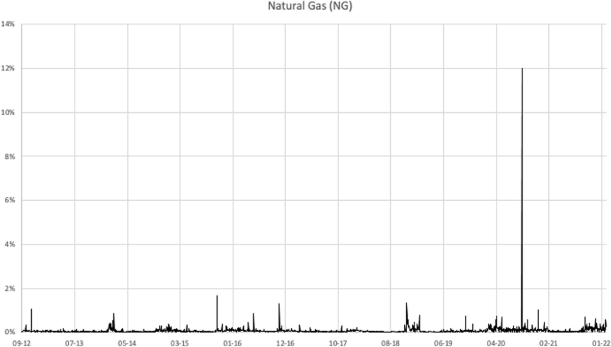 A hybrid econometrics and machine learning based modeling of realized  volatility of natural gas | Financial Innovation | Springer Nature Link
