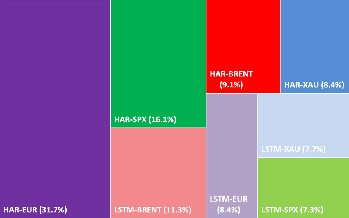 A hybrid econometrics and machine learning based modeling of realized  volatility of natural gas | Financial Innovation | Springer Nature Link