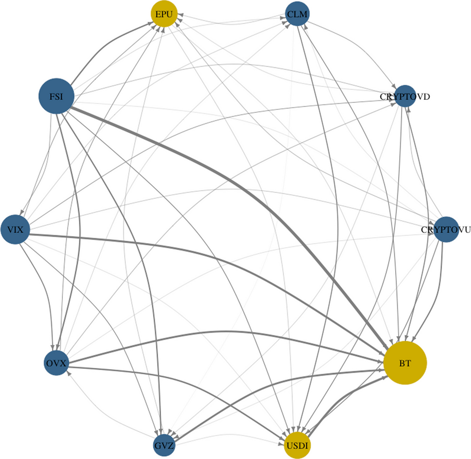 Cryptocurrencies under climate shocks: a dynamic network analysis of  extreme risk spillovers | Financial Innovation