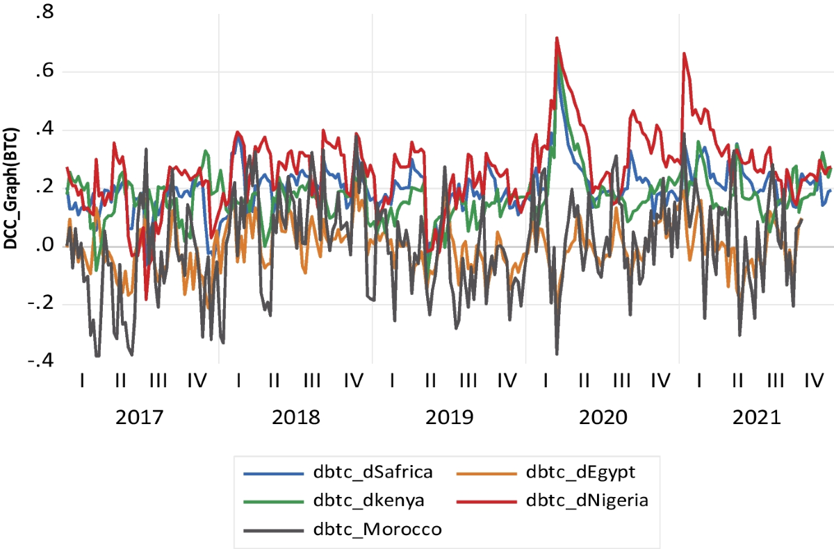 The implication of cryptocurrency volatility on five largest African  financial system stability | Financial Innovation | Springer Nature Link