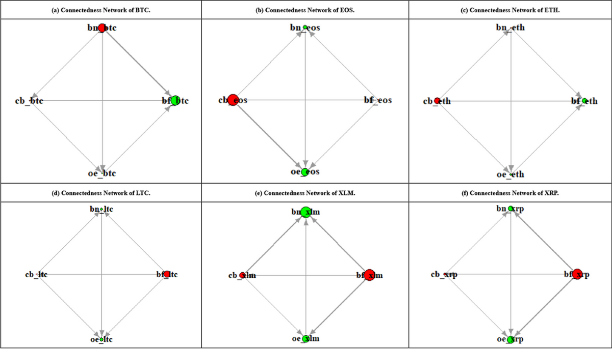 Heterogeneity in the volatility spillover of cryptocurrencies and exchanges  | Financial Innovation | Springer Nature Link