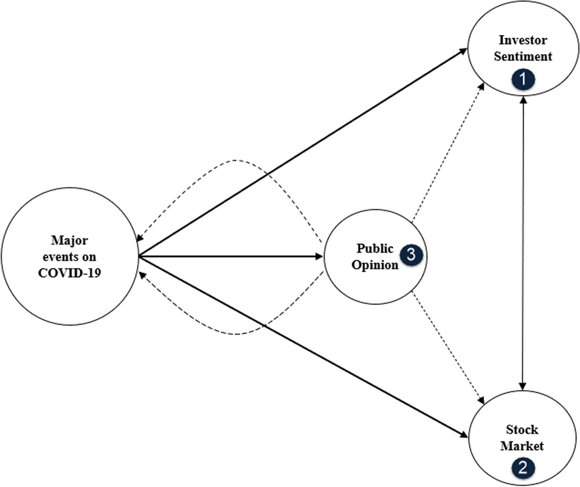 The game of lies by stock investors in social media: a study based on city  lockdowns in China | Financial Innovation