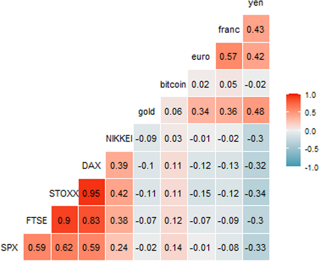 Global uncertainty and potential shelters: gold, bitcoin, and currencies as  weak and strong safe havens for main world stock markets | Financial  Innovation | Springer Nature Link