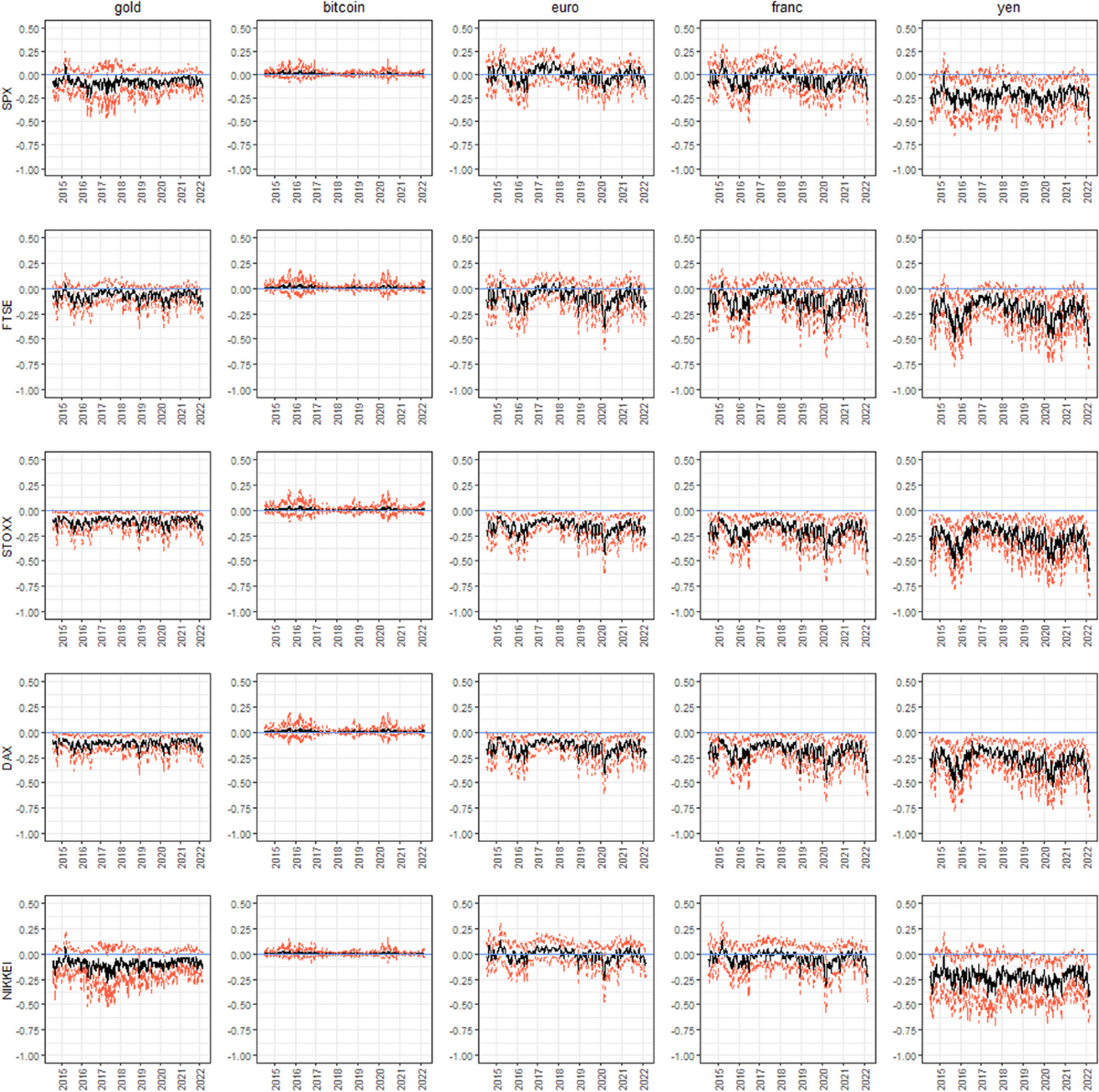 Global uncertainty and potential shelters: gold, bitcoin, and currencies as  weak and strong safe havens for main world stock markets | Financial  Innovation | Springer Nature Link