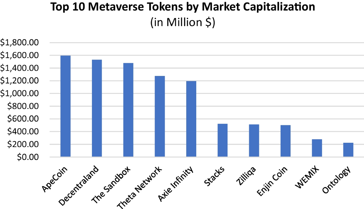 Tokenomics in the Metaverse: understanding the lead–lag effect among  emerging crypto tokens | Financial Innovation | Springer Nature Link