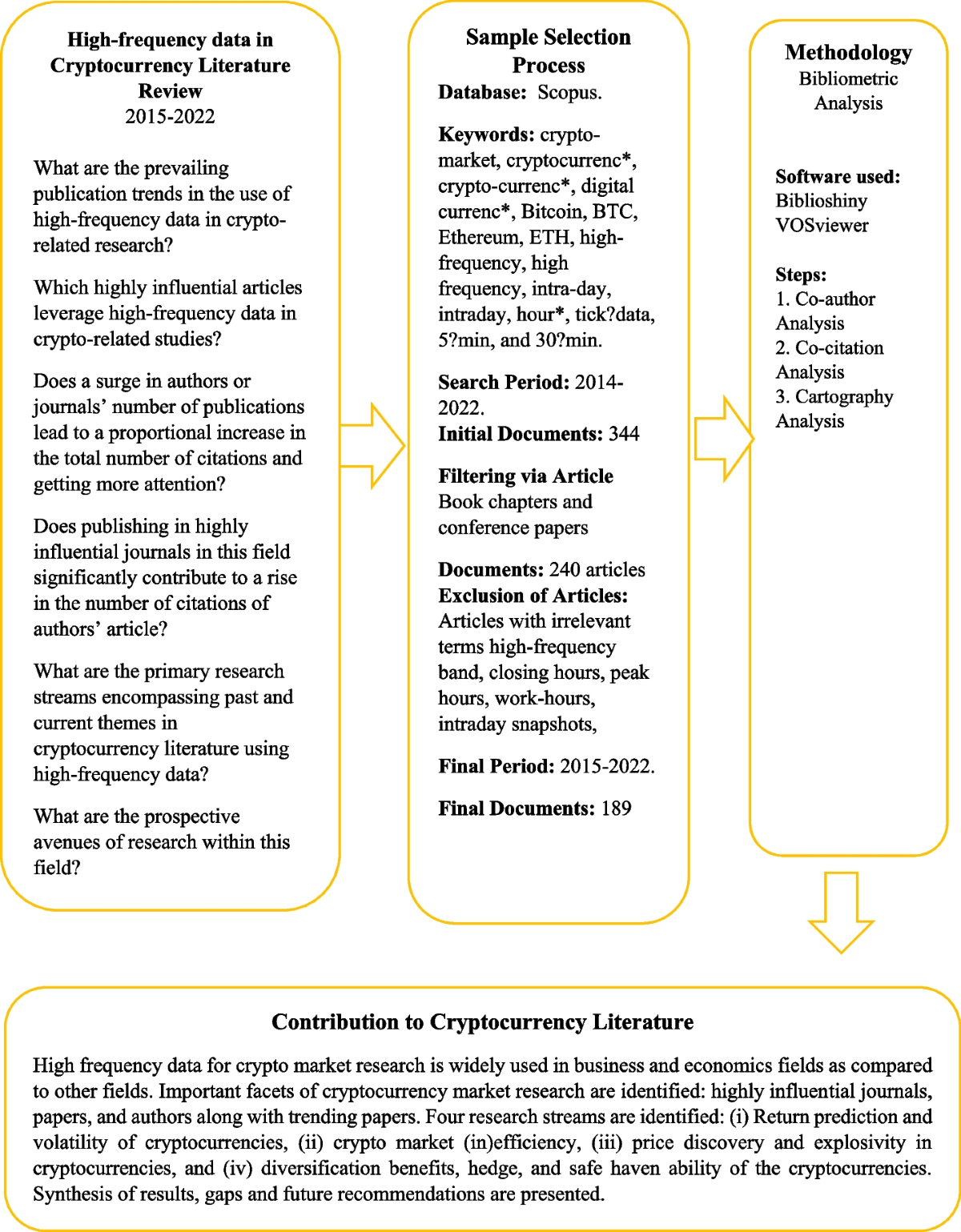 The use of high-frequency data in cryptocurrency research: a meta-review of  literature with bibliometric analysis | Financial Innovation | Springer  Nature Link