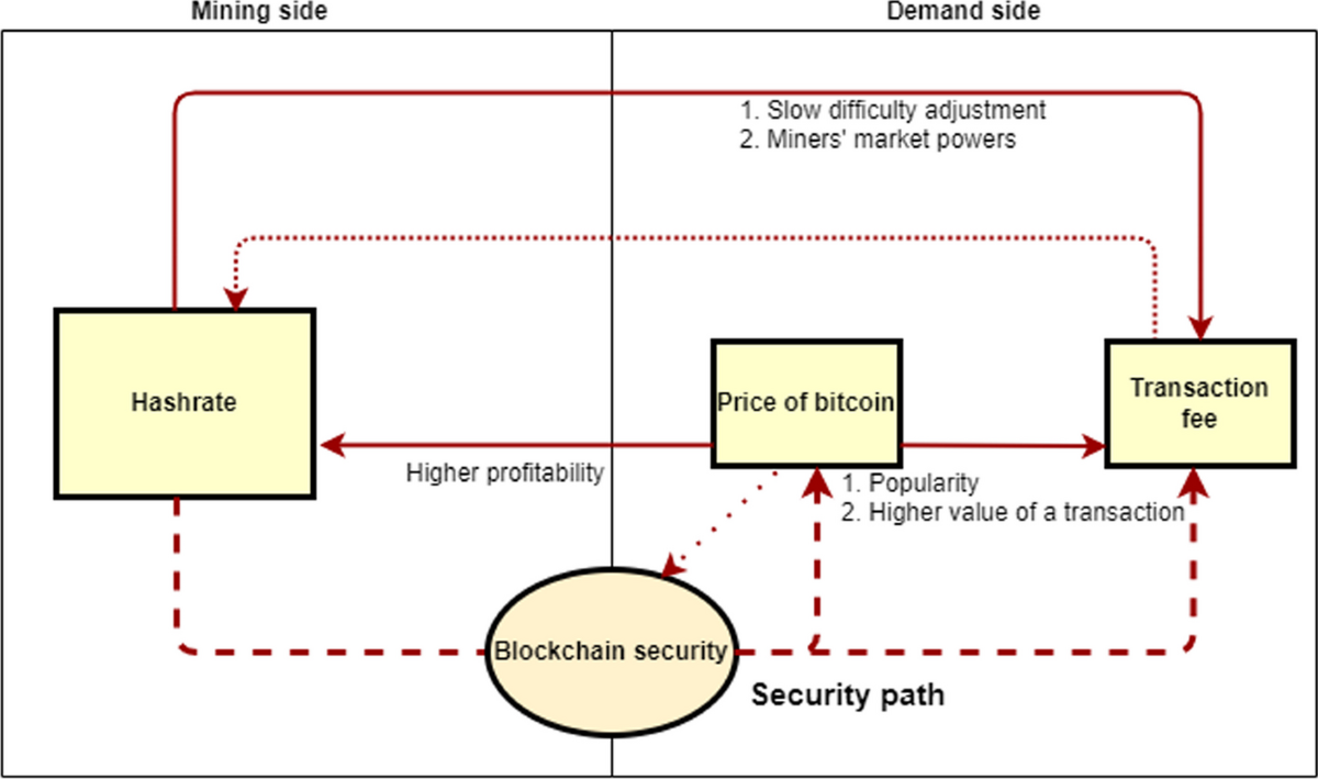 Does a higher hashrate strengthen Bitcoin network security? | Financial  Innovation | Springer Nature Link