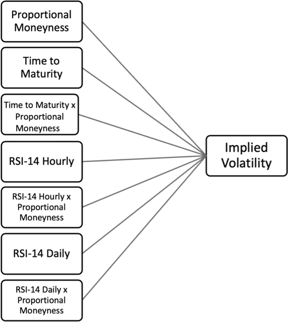 Deterministic modelling of implied volatility in cryptocurrency options  with underlying multiple resolution momentum indicator and non-linear  machine learning regression algorithm | Financial Innovation | Springer  Nature Link