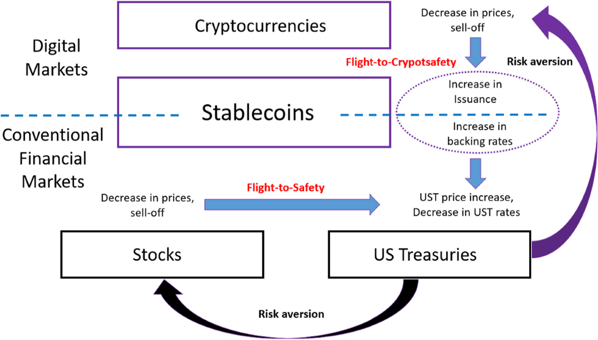 When you need them, they are not there: hedge capacities of  cryptocurrencies disappear in downtrend markets | Financial Innovation