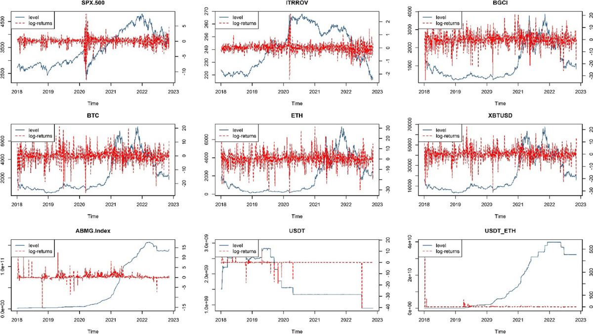 When you need them, they are not there: hedge capacities of  cryptocurrencies disappear in downtrend markets | Financial Innovation