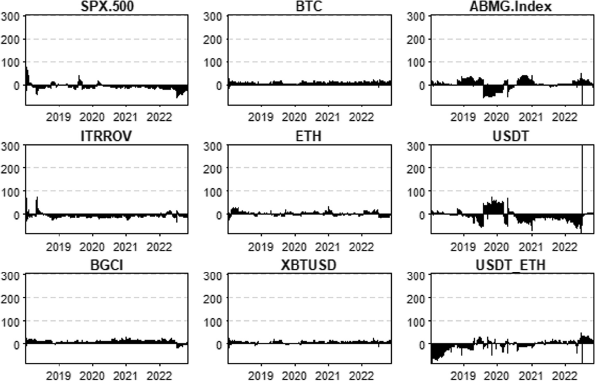 When you need them, they are not there: hedge capacities of  cryptocurrencies disappear in downtrend markets | Financial Innovation