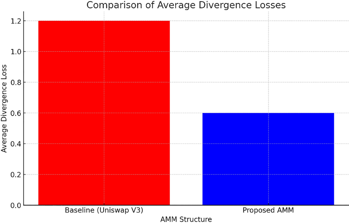 Predictive crypto-asset automated market maker architecture for  decentralized finance using deep reinforcement learning | Financial  Innovation