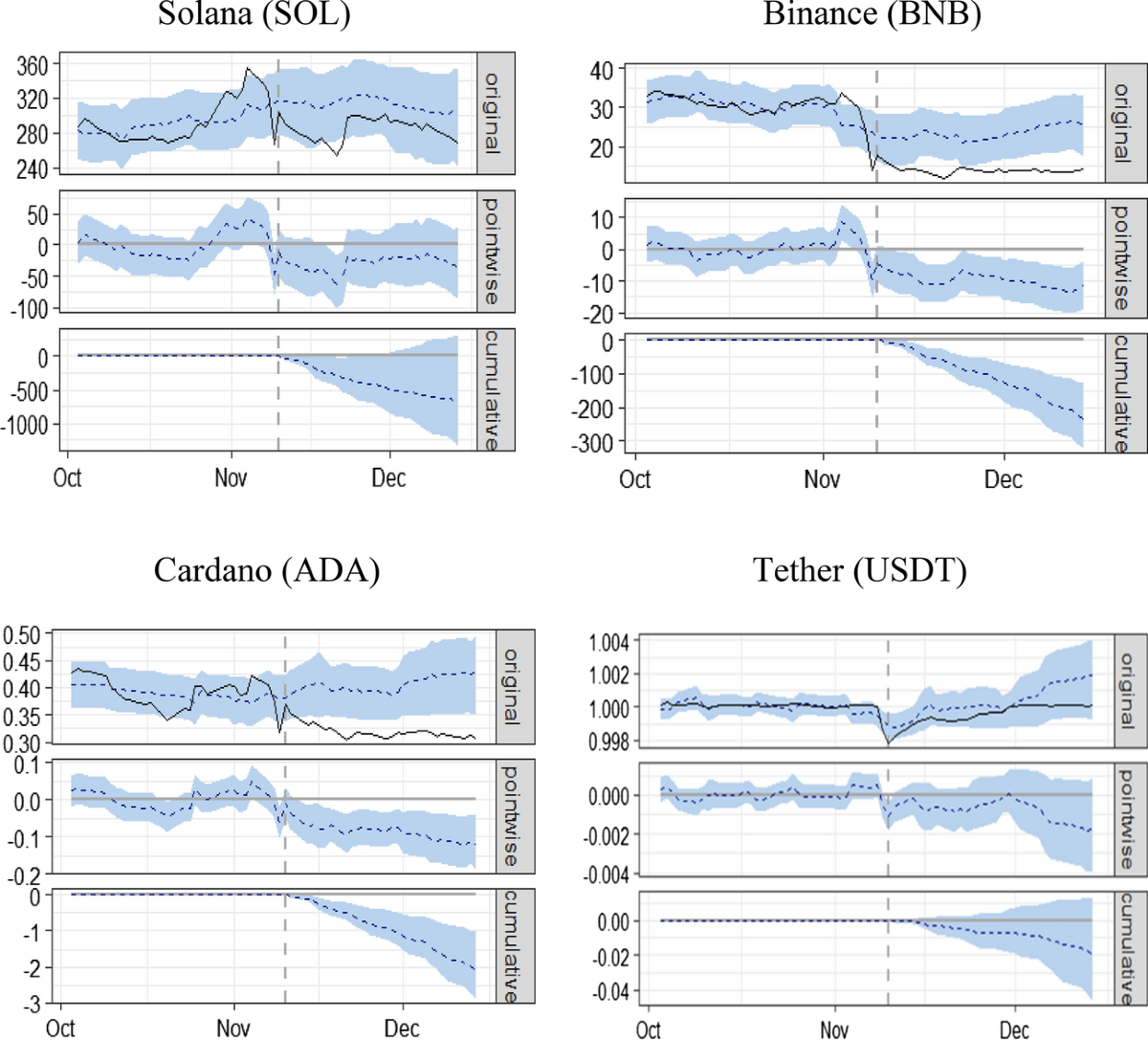 Causal estimation of FTX collapse on cryptocurrency: a counterfactual  prediction analysis | Financial Innovation | Springer Nature Link