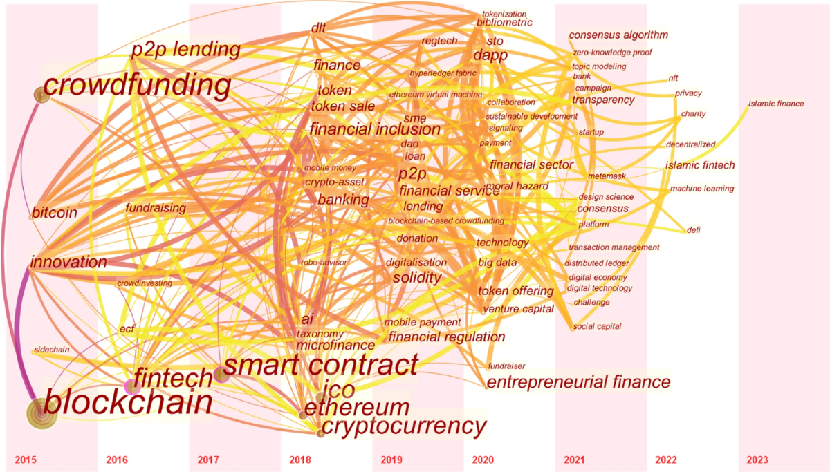 Mapping the research landscape of blockchain and crowdfunding | Financial  Innovation | Springer Nature Link