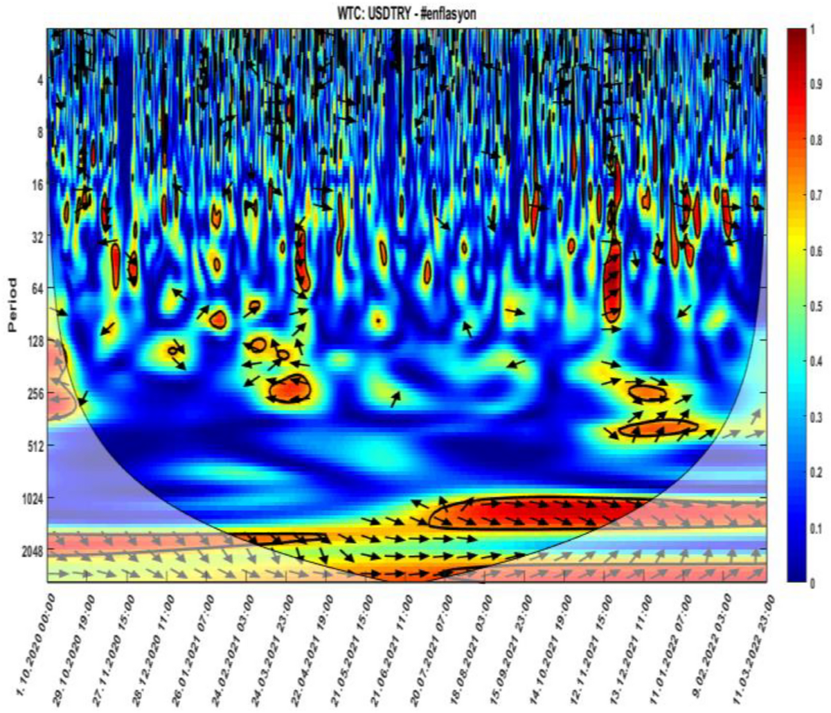 Investigation of the relationship between number of tweets and USDTRY  exchange rate with wavelet coherence and transfer entropy analysis |  Financial Innovation
