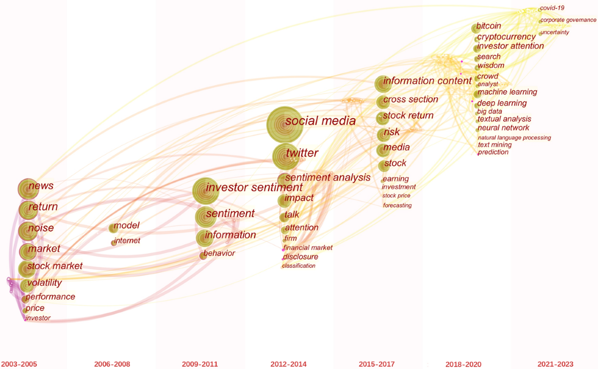 Social media and capital markets: an interdisciplinary bibliometric  analysis | Financial Innovation | Springer Nature Link