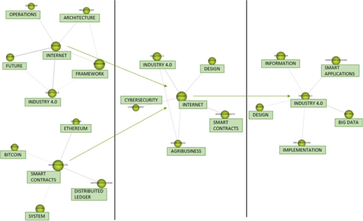 Decoding the future: a bibliometric exploration of blockchain in logistics  | Financial Innovation | Springer Nature Link
