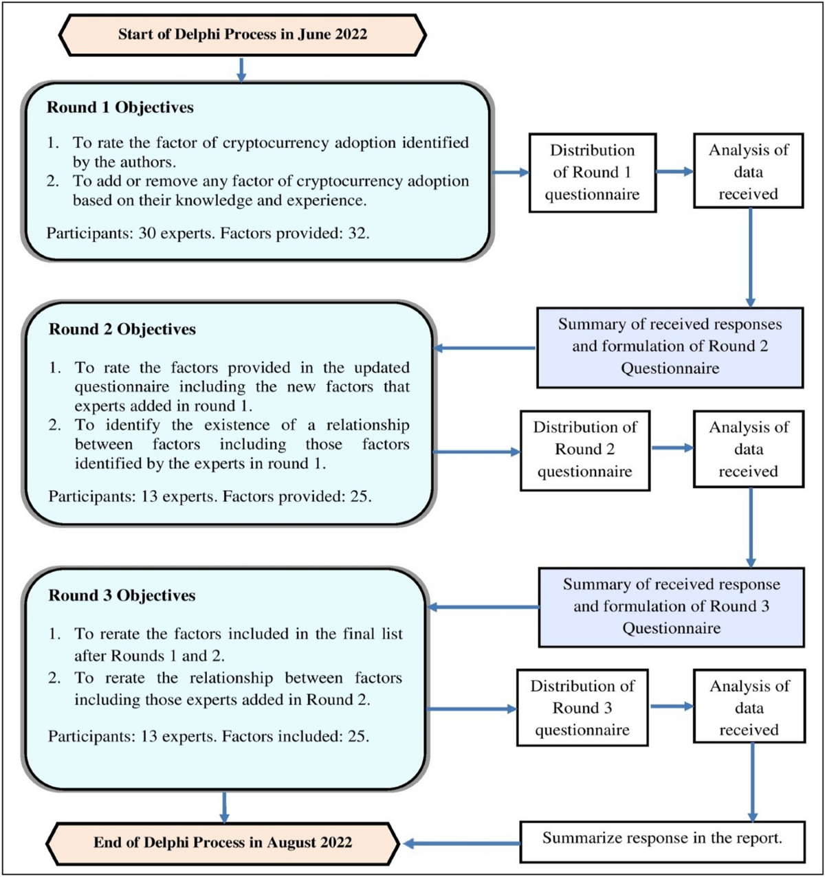 Drivers influencing the adoption of cryptocurrency: a social network  analysis approach | Financial Innovation | Springer Nature Link